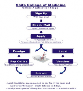 MBBS & BDS Admission in Shifa College of Medicine 2021 & Entry Test