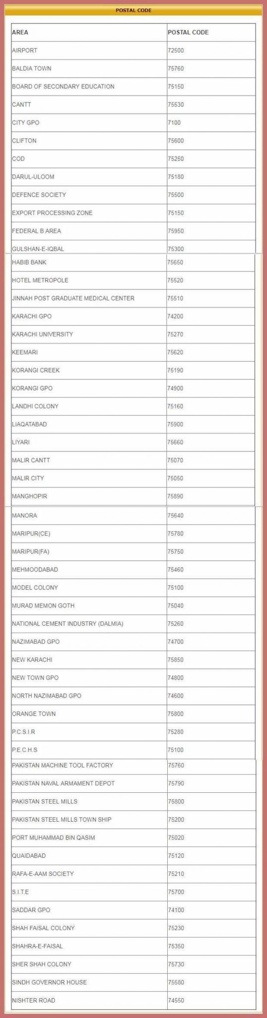 List Of Karachi Postal Code Area Code Zip Code Colony Wise 2019