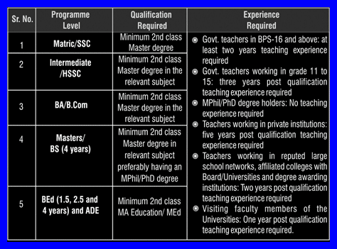 How To Become An AIOU Tutor in 2019? Step By Step Procedure